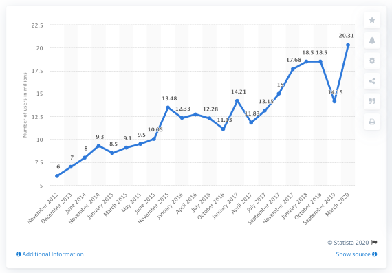 Number of Users Graph